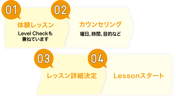 01.体験レッスン　02.カウンセリング　03.レッスン詳細決定 04.Lessonスタート